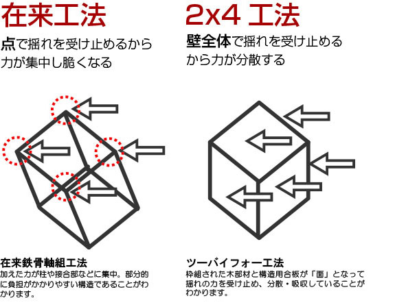 耐震性