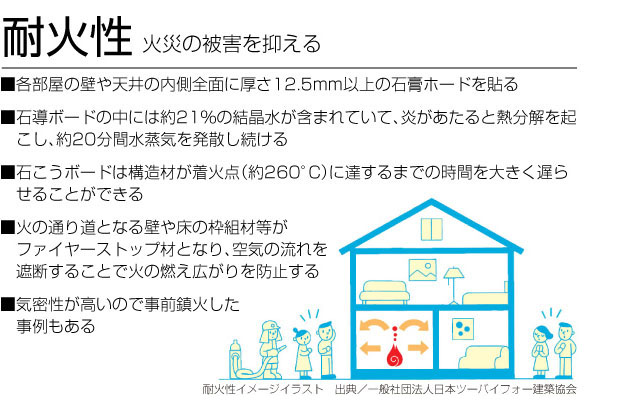 耐火性