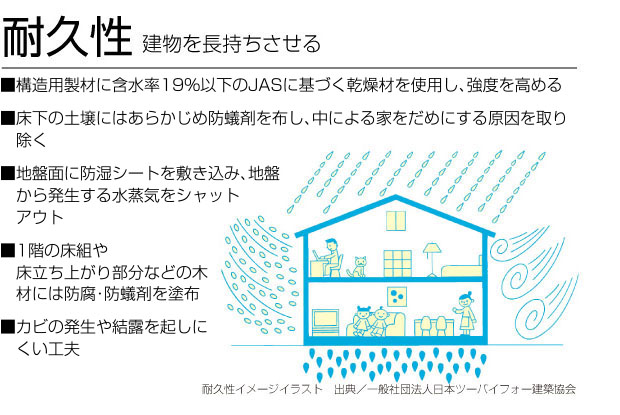 耐久性