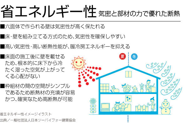 省エネルギー性